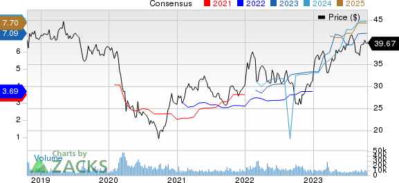 HSBC Holdings plc Price and Consensus