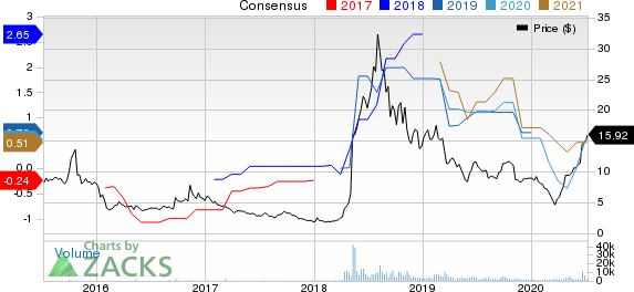 Turtle Beach Corporation Price and Consensus