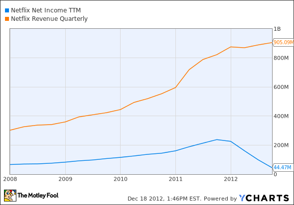 NFLX Net Income TTM Chart