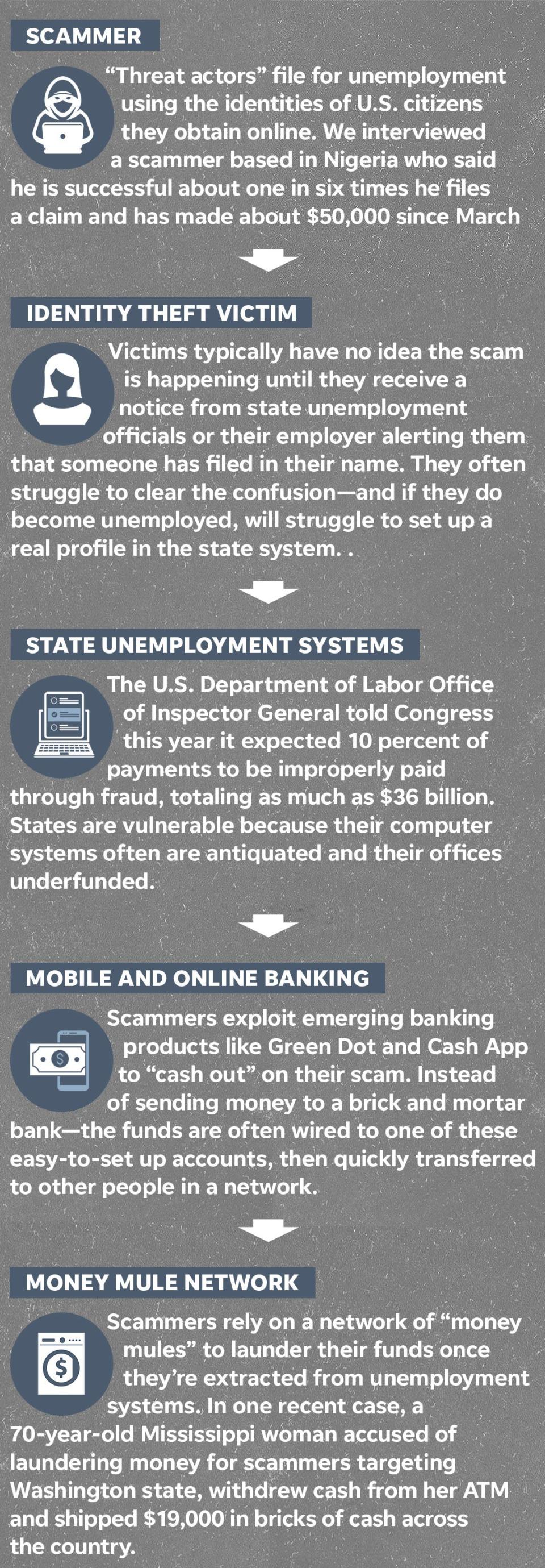 Key pieces of imposter unemployment scam