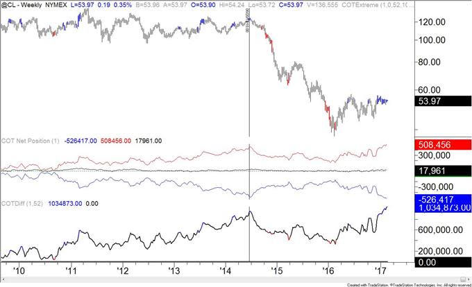 COT-Crude Oil Ownership Profile Registers another Record!