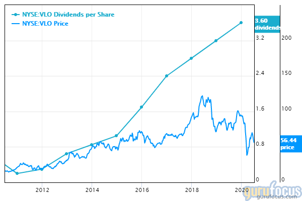 GuruFocus Valero dividends per share and price chart