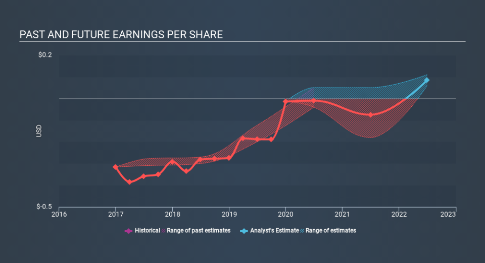 NasdaqGS:ARAY Past and Future Earnings, March 1st 2020