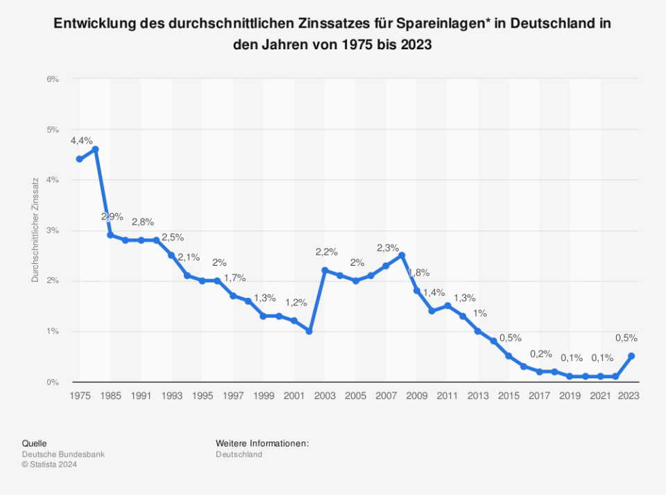 Deutsche Sparer:innen, die ihr Geld auf dem klassischen Sparbuch angelegt haben, müssen schon seit Jahren mit niedrigen Zinsen leben. Infolge der Finanz- und Wirtschaftskrise verfolgte die Europäische Zentralbank viele Jahre eine Niedrigzinspolitik, die die Geschäftsbanken durch ebenfalls niedrige Zinsen an ihre Kunden weitergeben haben. Im Jahr 2022 folgte aufgrund der hohen Inflation jedoch die Zinswende. Für die Sparbuchinhaber:innen machte sich dies auch ein Jahr später nicht besonders stark bemerkbar: Sie erhielten im Jahr 2023 im Schnitt ca. 0,5 Prozent auf ihre Einlagen. In den Jahren vor der Finanzkrise lag der Zins noch bei 2 Prozent und mehr. (Quelle: Deutsche Bundesbank)