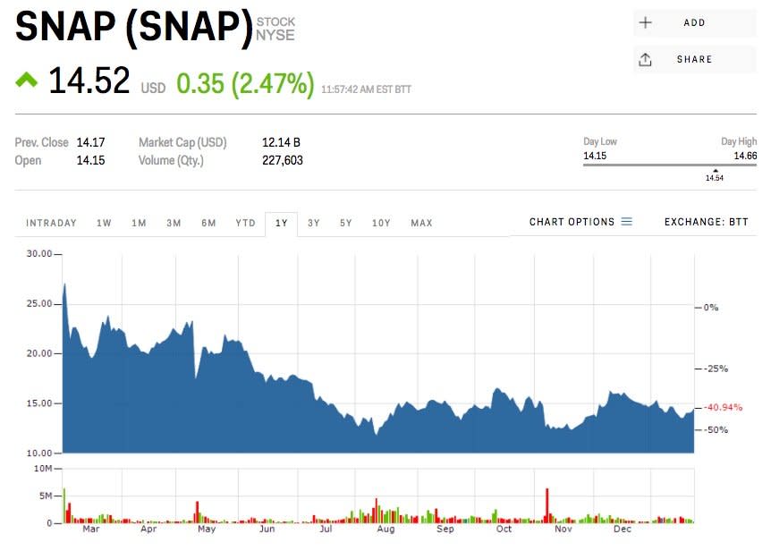 snap stock price