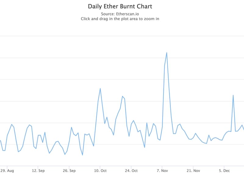 Le graphique quotidien d'éther brûlé montre une quantité légèrement croissante d'éther brûlé à la mi-janvier.  (Etherscan)