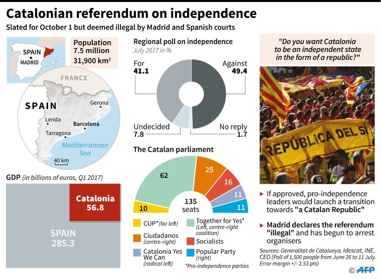 The Spanish government says a planned independence referendum in Catalonia is illegal