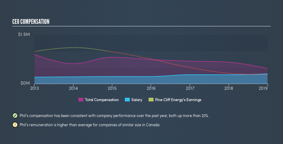 TSX:PNE CEO Compensation, July 18th 2019