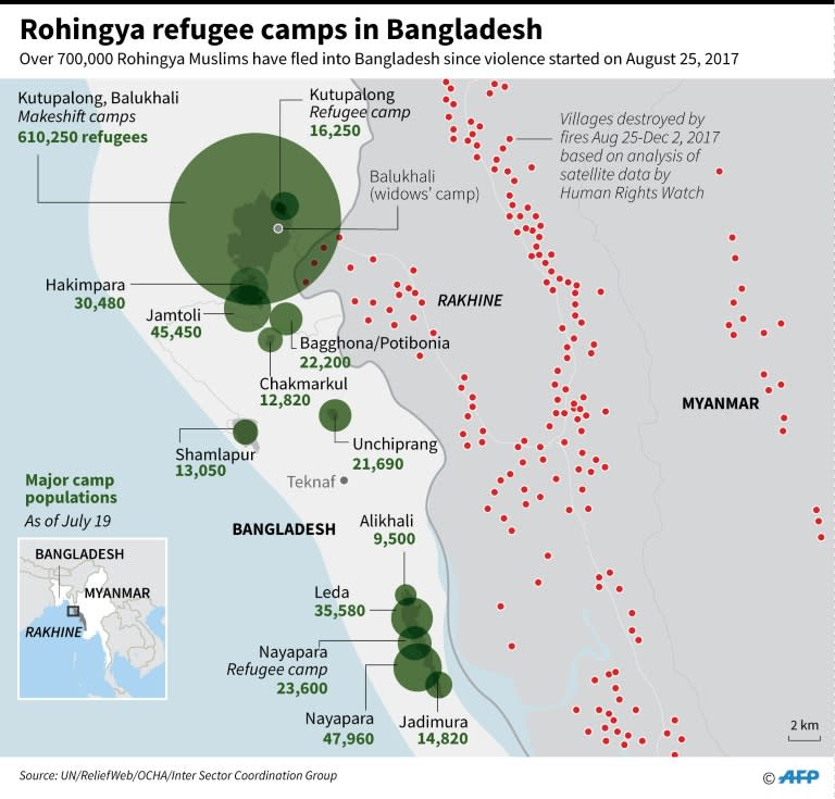 Major Rohingya refugee camp populations in Bangladesh