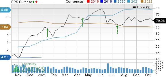 Citigroup Inc. Price, Consensus and EPS Surprise