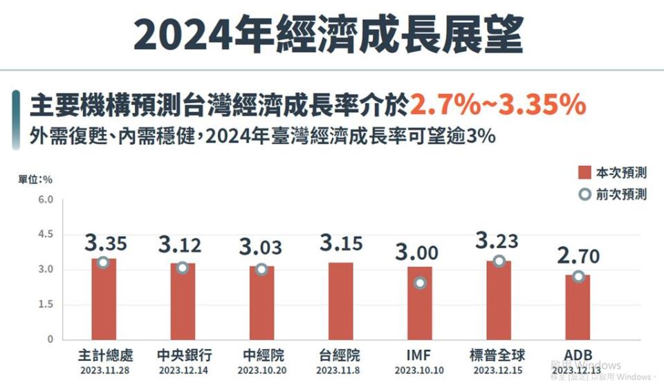 2024經濟成長展望。圖／國發會提供