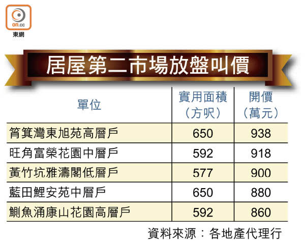 居屋第二市場放盤叫價