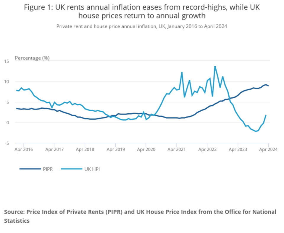 UK rents annual inflation (ONS)