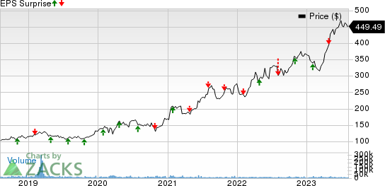 Eli Lilly and Company Price and EPS Surprise