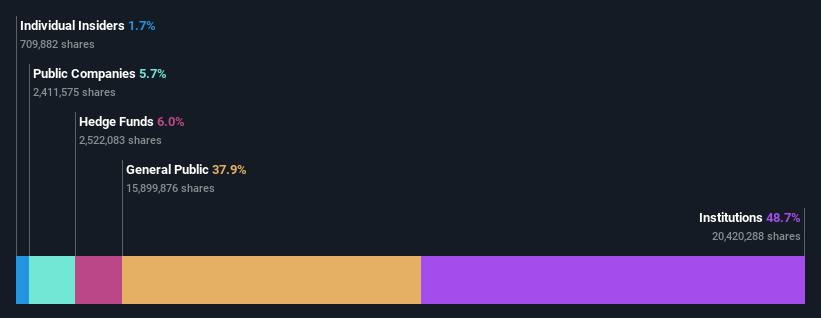 ownership-breakdown