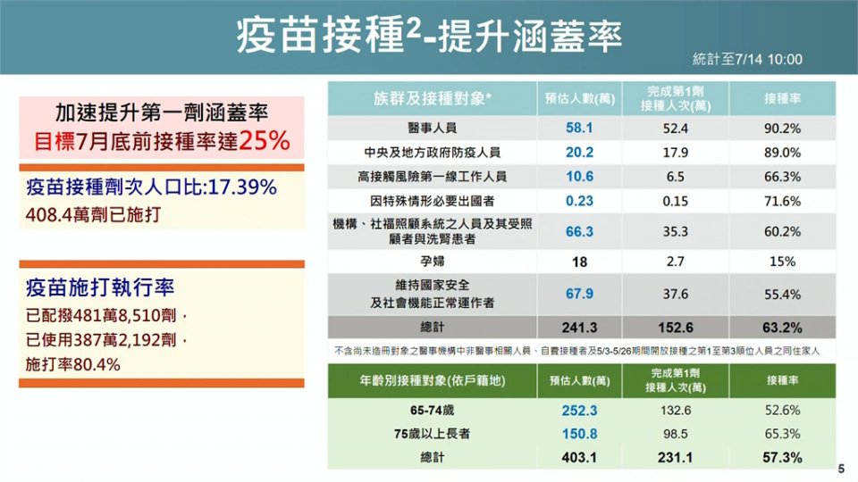 快新聞／台灣疫苗現貨逼近900萬　一圖曝光AZ、莫德納在台數量