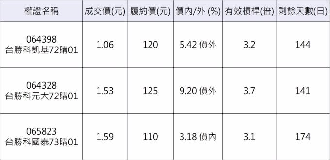 台勝科相關權證。 資料來源：群益權民最大網