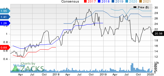 Harsco Corporation Price and Consensus