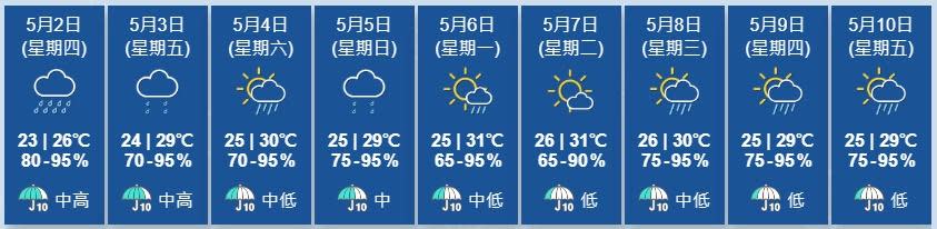 天文台展望未來兩三日仍然有幾陣驟雨。(香港天文台)