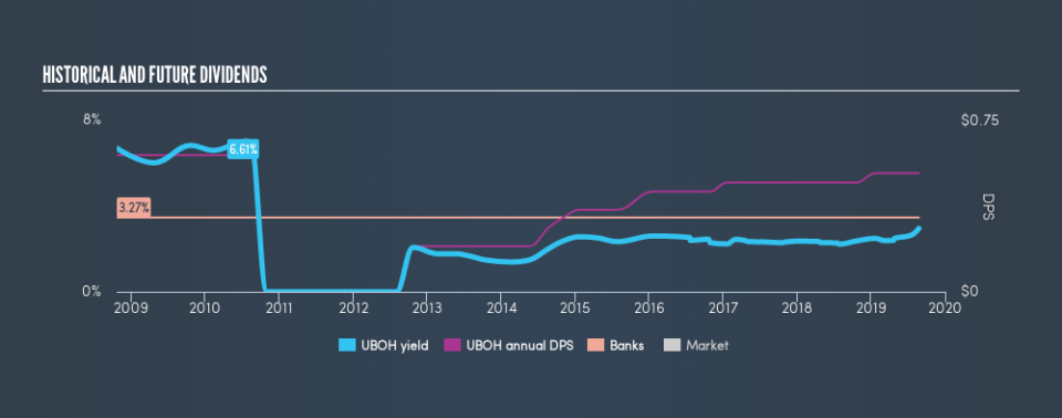 NasdaqGM:UBOH Historical Dividend Yield, August 24th 2019