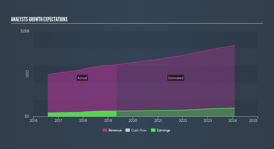 NasdaqGS:ROST Past and Future Earnings, August 23rd 2019