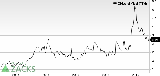 Glatfelter Dividend Yield (TTM)