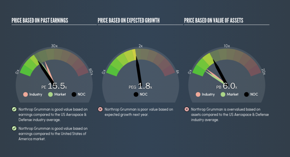 NYSE:NOC Price Estimation Relative to Market, February 23rd 2019