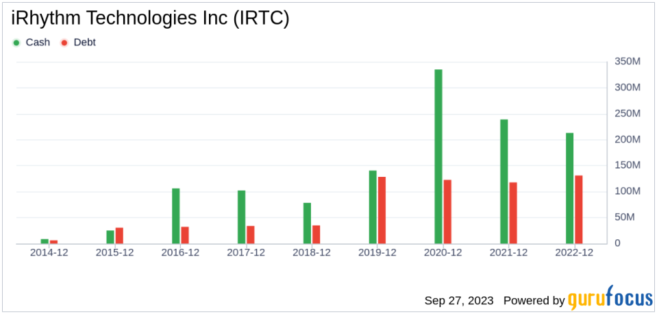 Unveiling iRhythm Technologies (IRTC)'s Value: Is It Really Priced Right? A Comprehensive Guide