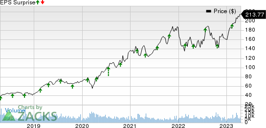 Cadence Design Systems, Inc. Price and EPS Surprise