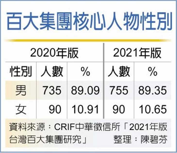   百大集團核心人物性別。（圖／工商時報陳碧芬）