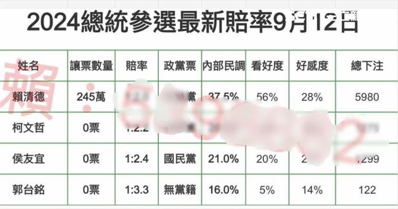 近日網路上流出一段候選人賠率。（圖／翻攝畫面）