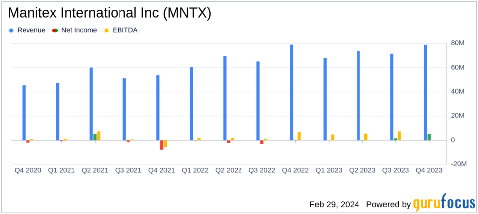 Manitex International Inc (MNTX) Reports Solid Q4 and Full-Year 2023 Results