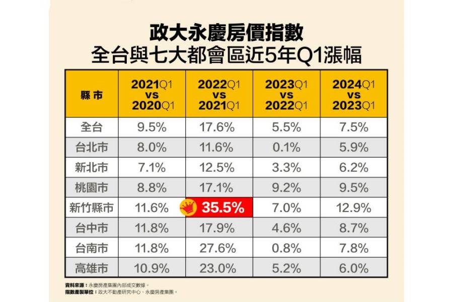 全台房價漲勢猛烈 政大永慶房價指數近5年Q1漲幅出爐 201