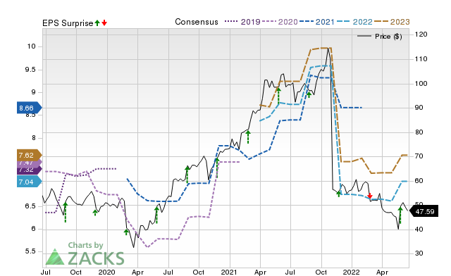 Price, Consensus and EPS Surprise Chart for DELL