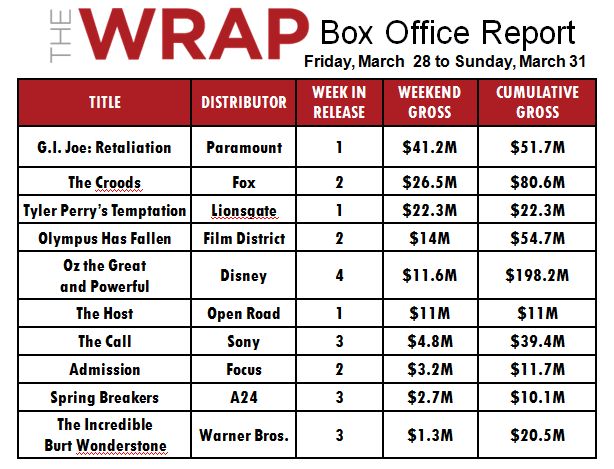 'G.I. Joe: Retaliation': Paramount's 3D Gamble Pays With $130M Global Haul