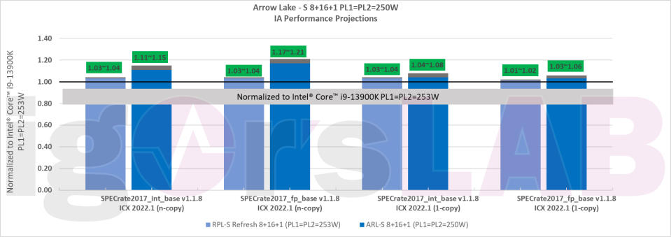 Intel Raptor lake refresh compared to Arrow Lake