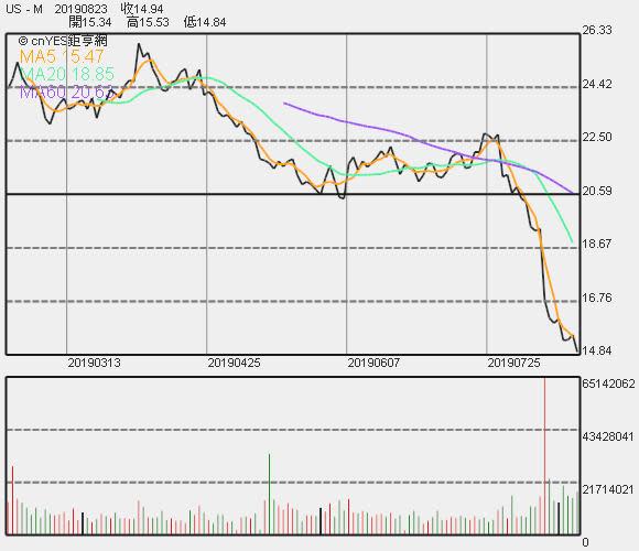 梅西百貨股價走勢