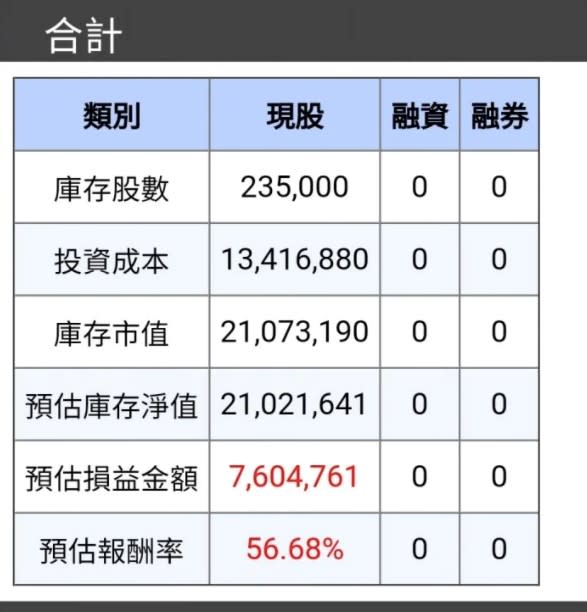 月薪4萬 台大男靠 2檔etf 2年狂賺760萬