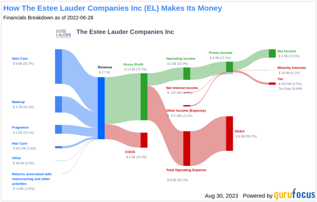 Estee Lauder: Way Too Expensive (NYSE:EL)