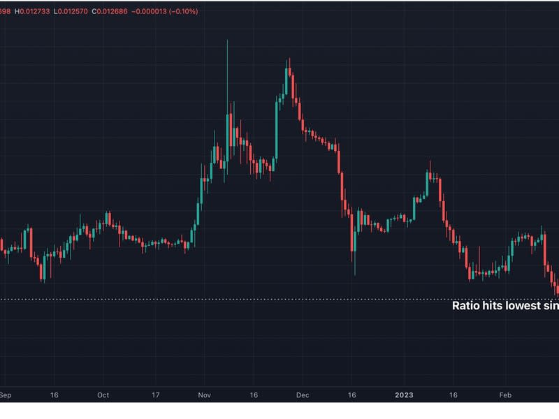 El ratio alcanza su nivel más bajo desde principios de agosto. (TradingView/CoinDesk)