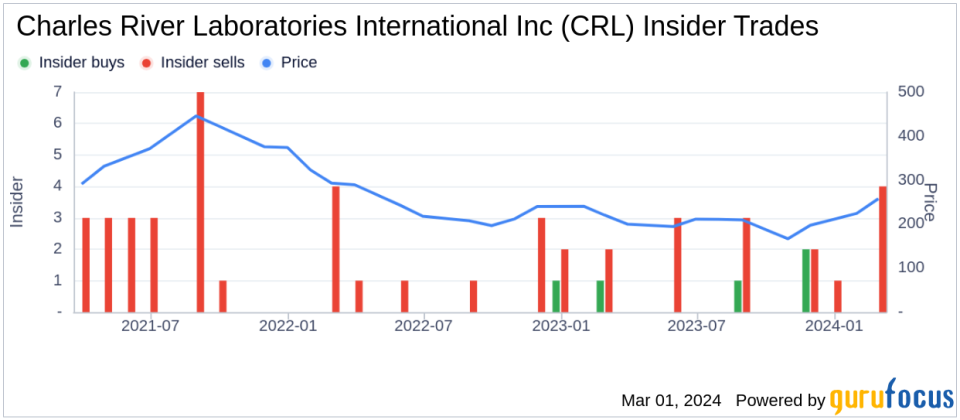 Insider Sell: EVP & Chief People Officer Victoria Creamer Sells 5,000 Shares of Charles River Laboratories International Inc (CRL)