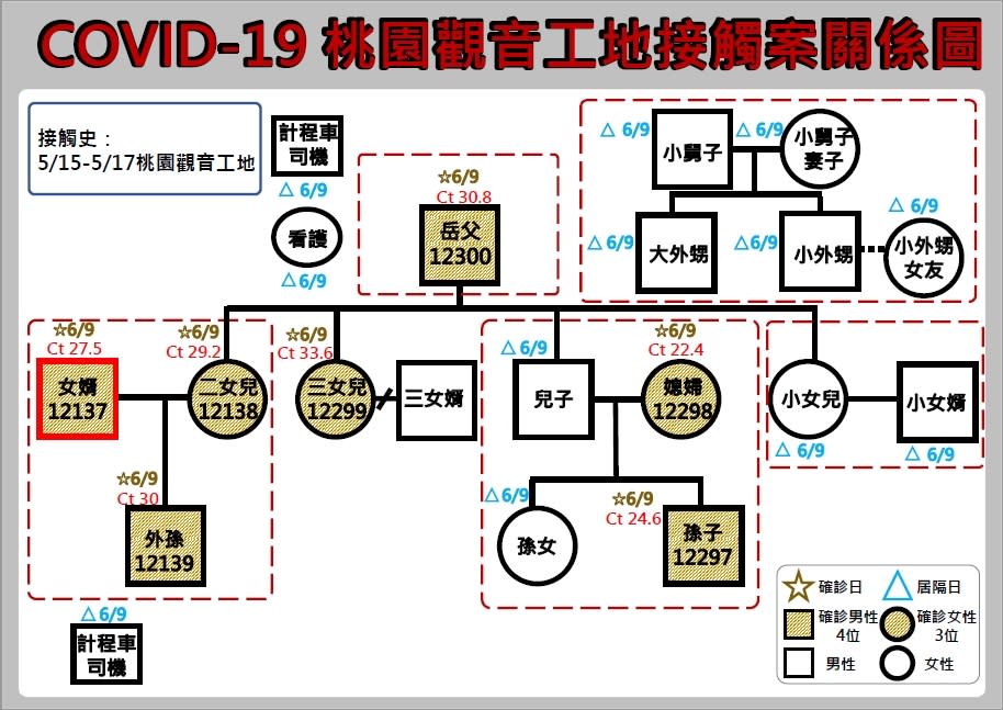 新增七例家族群聚