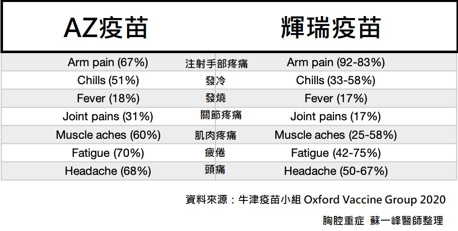 陽明胸腔重症蘇一峰特別整理出牛津大學發表AZ疫苗與輝瑞疫苗反應比較表。   圖：翻攝自蘇一峰 醫生個人臉書