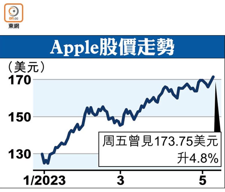 Apple股價走勢