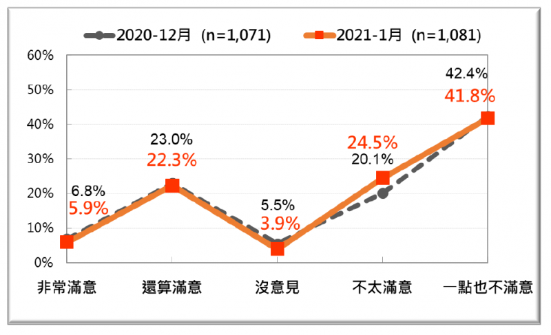 20200125-台灣民意基金會民調：台灣人對蔡政府開放美國萊豬進口的反應，2020年12月及2021年1月比較。（台灣民意基金會提供）