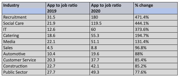 CV-Library's analysis of applications per job. Credit: CV-Library