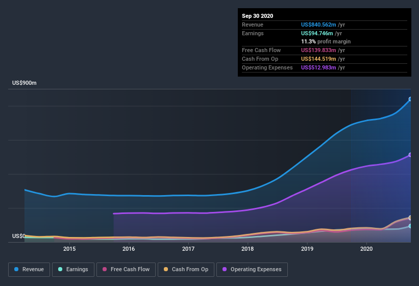 earnings-and-revenue-history