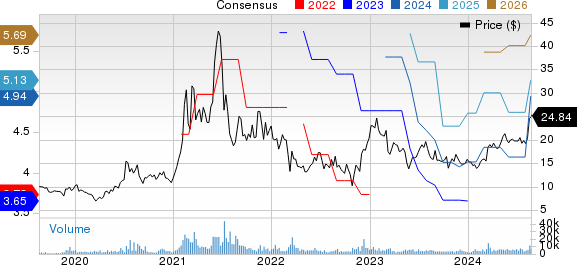 Qifu Technology, Inc. Price and Consensus