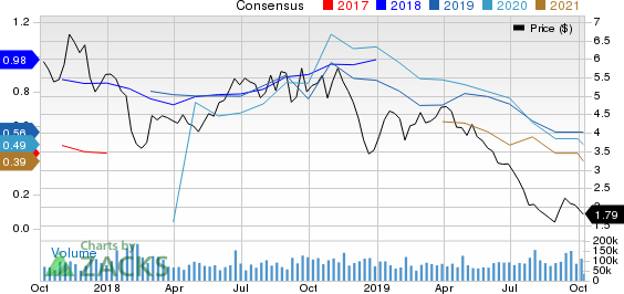 Southwestern Energy Company Price and Consensus