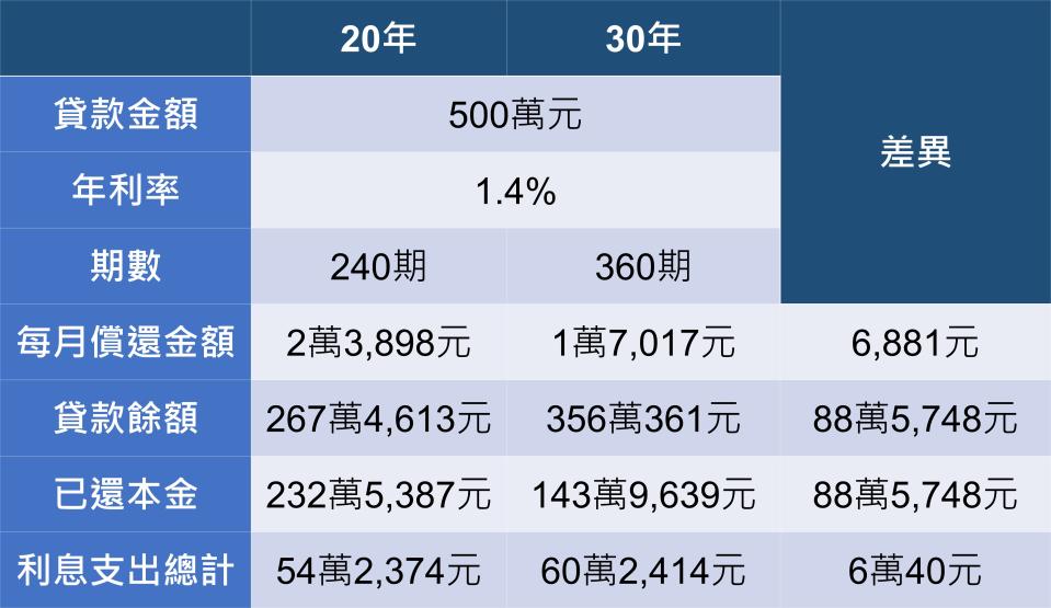 備註：以同樣貸款500萬元、一段式固定利率1.4%、本息平均攤還的狀況，在繳了10年，即120期後出售進行試算